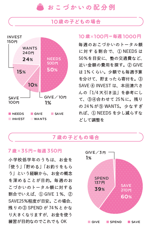 『10歳の子どもには毎週1000円渡しなさい』！インフレ時代を生き残る新たな金融教育本